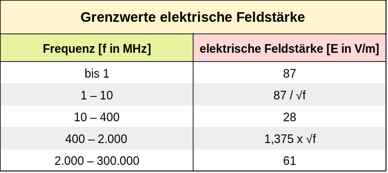 elektrische Feldstärke